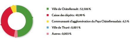 Schéma des actionnaires de la SEM Habitat Châtellerault